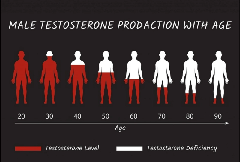 Low Testosterone in Men Treatment: How to Tackle It Effectively