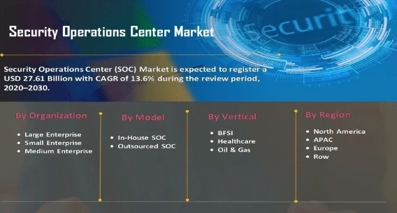 Security Operation Center Market Forecast by Type, Price, Regions, Top Players, Trends and Demands | COVID-19 Effects