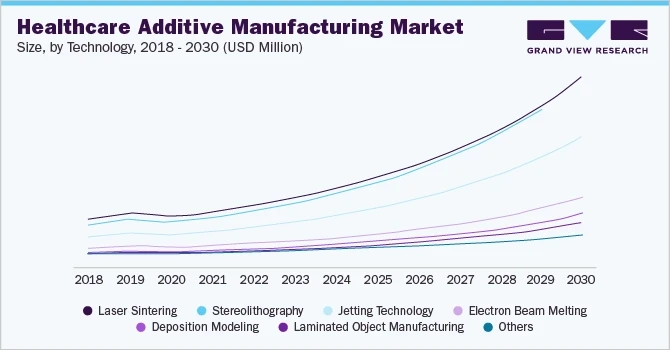 Key Developments in the Healthcare 3D Printing Industry 2023 - 2030