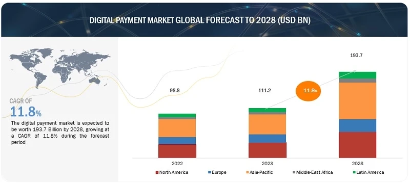 Digital Payment Market Size, Share : Industry Statistics 2028