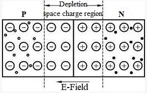 What is PN Junction Diode with Depletion Region?