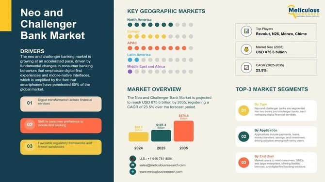 Digital-Only vs Hybrid Banking: The Rise of Neo and Challenger Banks