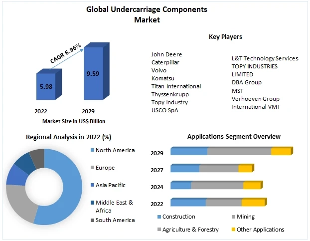 Global Undercarriage Components Market Analysis By Types, New Technologies, Applications, New Opportunities After COVID-19 and Forecast 2030