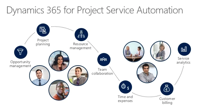 Microsoft Dynamics 365 Project Service Automation