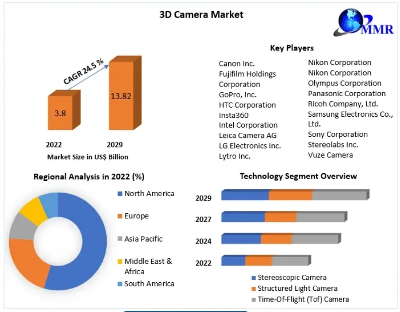 3D Camera Market Overview and scope, Covid-19 Impact Analysis, Status and Forecast Market by Players, Regions and Forecast to 2029