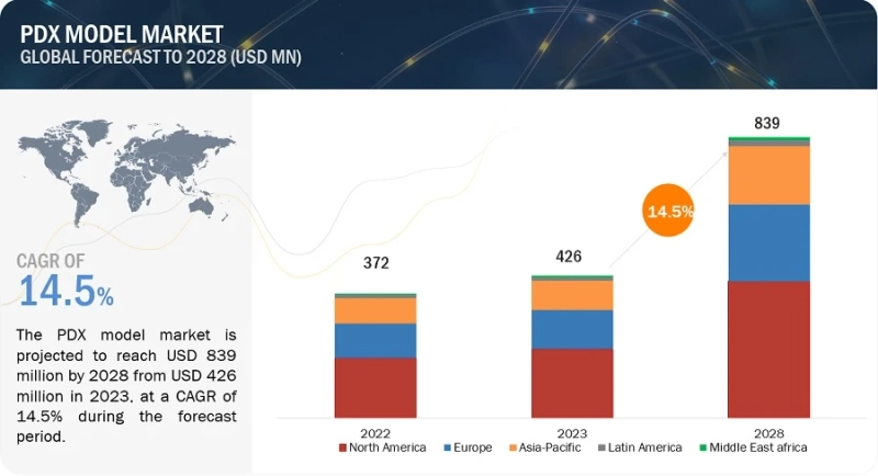 Substantial Growth Predicted for North America PDX Model Market, Reaching $839 Million by 2028