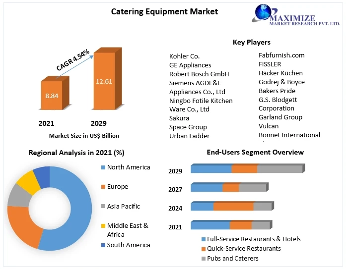 Catering Equipment Market Size, Share, Opportunities, Top Leaders, Growth Drivers, Segmentation and Industry Forecast 2029