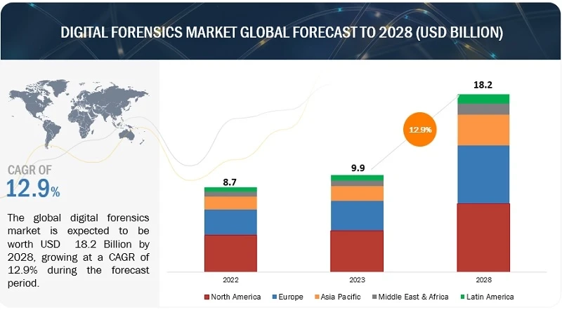 How big is the Digital Forensics Market in 2028?