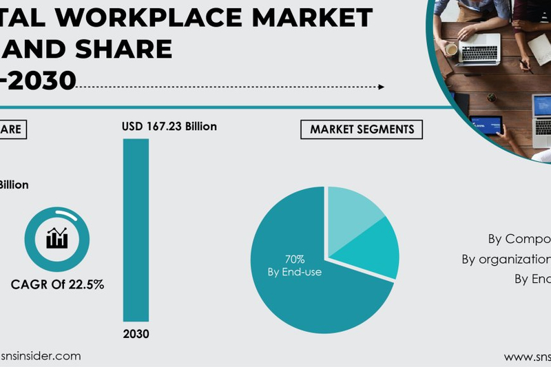 Digital Workplace Industry Research Report | Understanding the Current and Future Scenarios
