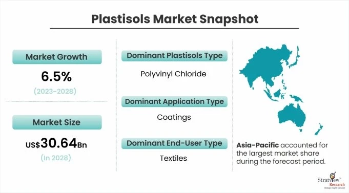 Plastisols Market Expected to Grow Strong through 2028