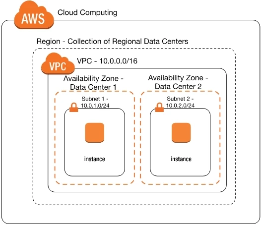 Optimizing Performance with VPC Configuration: Expert Insights
