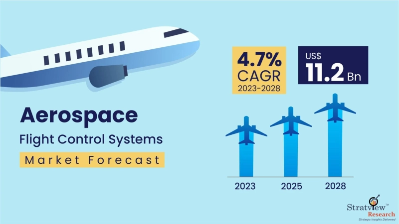 The Evolution of Aerospace Flight Control Systems: Past, Present, and Future