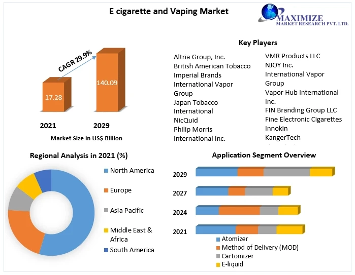 E cigarette and Vaping Market Size, Share, Development Status, Top Manufacturers,2029