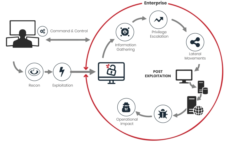 Breach and Attack Simulation Market Key Companies Profile, Sales and Cost Structure Analysis Till 2030