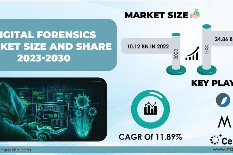 Digital Forensics Industry Competitive Landscape | Analyzing Industry Players
