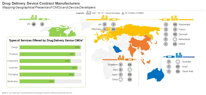 Owing to the Complexities Associated with the Manufacturing and Assembly of Autoinjector Drug Delivery Systems, Industry Players are known to Frequently Engage the Services of Contract Service Provide