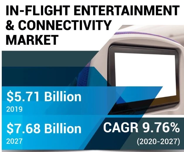 In Flight Entertainment and Connectivity Market Global Trends, to 2030