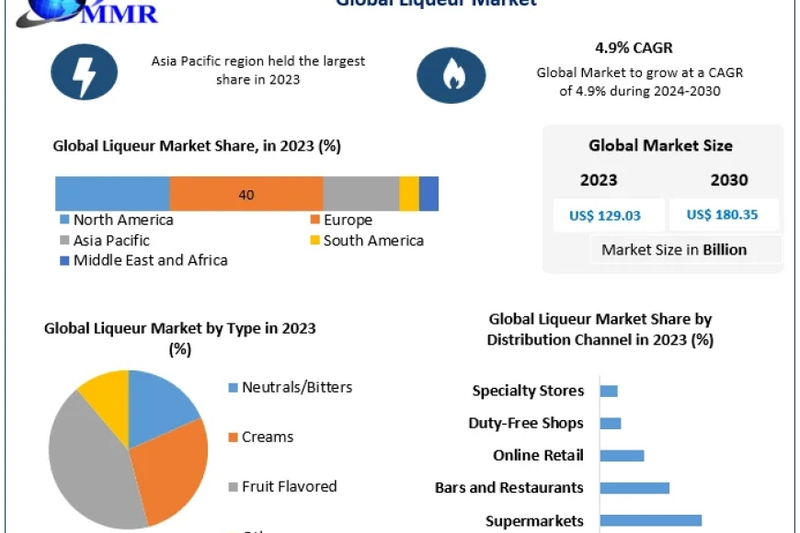 Liqueur Market Size by Consumption Analysis, Developments and Trends, Growth Forecast 2030