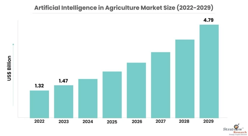 Artificial Intelligence in Agriculture Market Size to Expand Significantly by the End of 2029