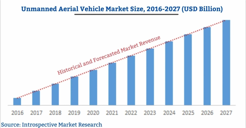 Global Unmanned Aerial Vehicle Market Research with Technological Advancement By 2027