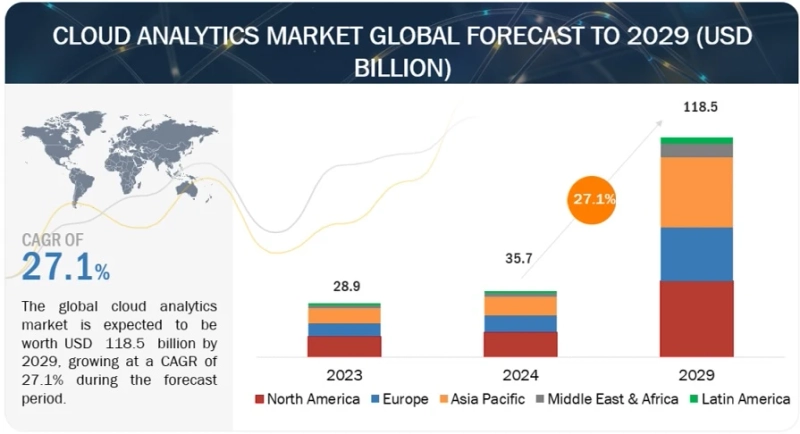 Cloud Analytics Market Trends, Latest Research, Size, Business Analysis To 2030
