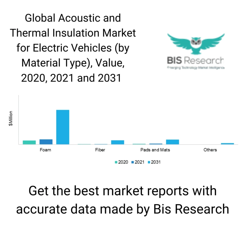 Acoustic and Thermal Insulation Market Forecast, Detailed Analysis by Bis Research