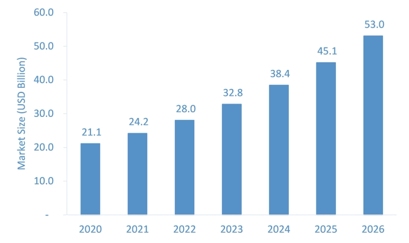 Medical Marijuana Market to Grow at a Robust Pace During 2021-26