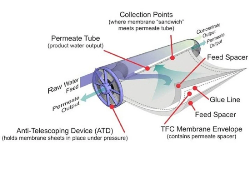 An Ultrafiltration Technique Produces The Natural Lactose, Vitamins, And Minerals In Milk Known As Permeate