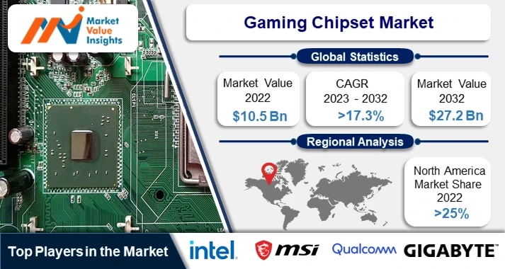 Gaming Chipset Market | Regional Projections and Industry Insights, 2023-2032