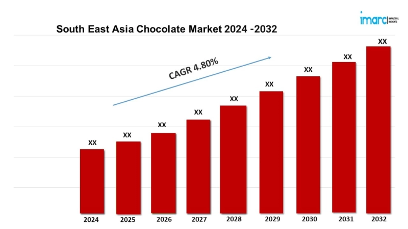 South East Asia Chocolate Market Trends, Outlook, Growth and Forecast 2024-2032