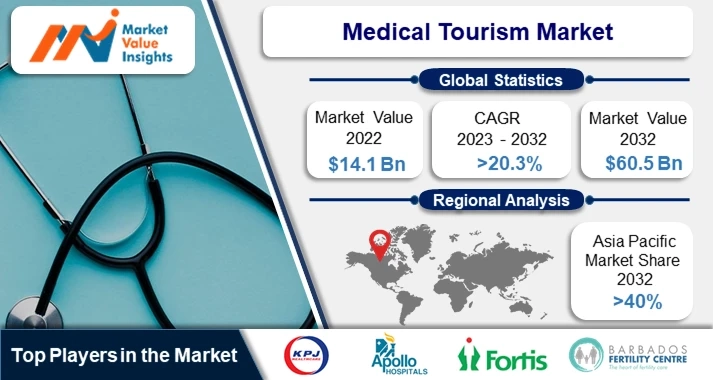 Medical Tourism Market | Emerging Technologies and Regional Dynamics, 2023-2032