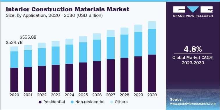 Interior Construction Materials Industry: A Promising Market for Entrepreneurs 2023-2030