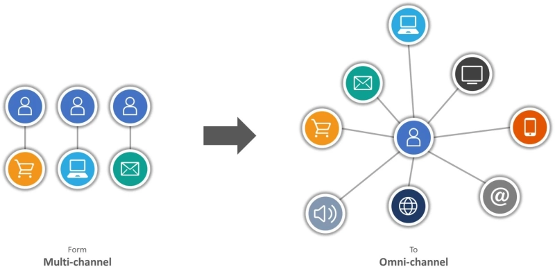 Building Integration Architecture for the Omni-channel Commerce