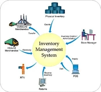 Optimize Efficiency and Streamline Operations with Top-notch Inventory Management Software