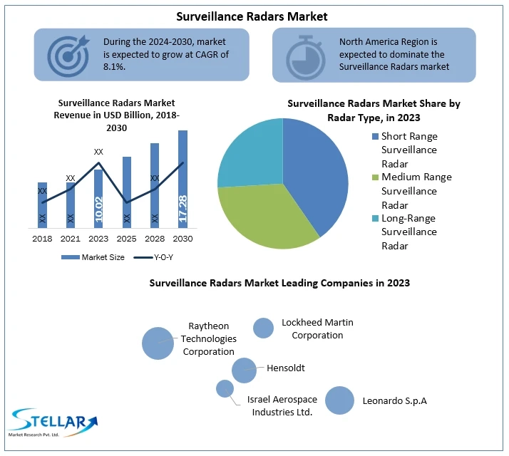 Radar Revolution: Innovations Shaping Surveillance Technology