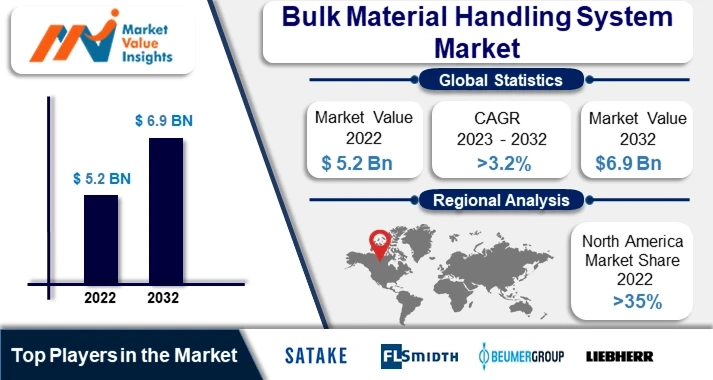 Bulk Material Handling System Market | Regional Projections and Industry Insights, 2023-2032