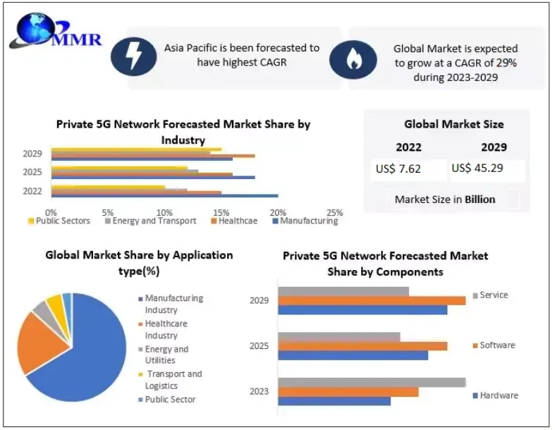 Private 5G Network Market Provides Detailed Insight by Trends, Challenges, Opportunities, and Competitive Analysis