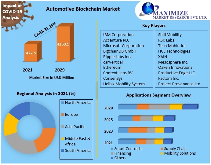 Automotive Blockchain Market Growth, Share, Demand and Applications Forecast to 2029