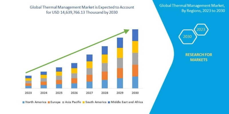 Thermal Management Market Set to Reach USD 14,639,766.13 thousand by 2030, Driven by CAGR of 8.8% | Data Bridge Market Research