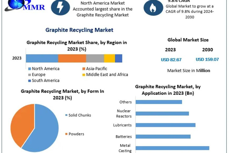 Graphite Recycling  Global Outlook and Forecast 2021-2029