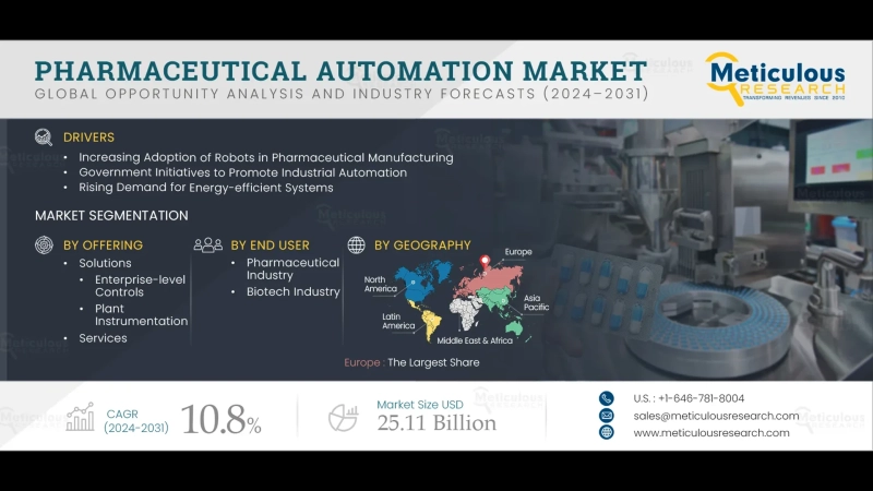 Pharmaceutical Automation Market to be Worth $25.11 Billion by 2031