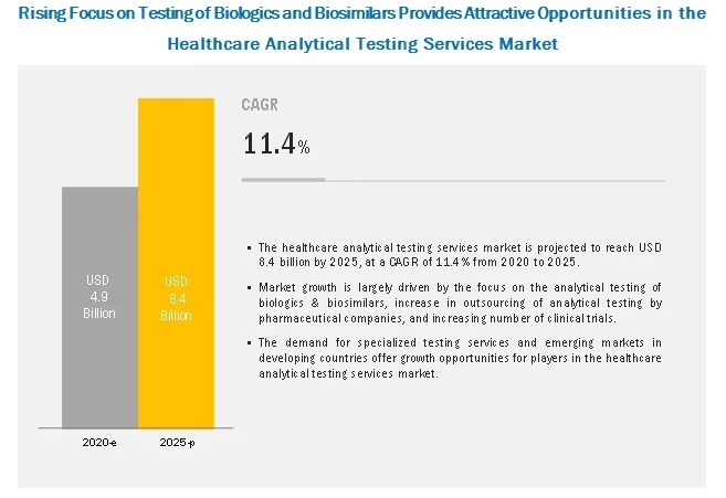 Healthcare Analytical Testing Services Market Significant Development, Emerging Growth Factors