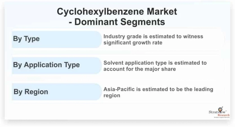 Covid-19 Impact on Cyclohexylbenzene Market: Updated Study Offering Insights & Analysis up to 2026