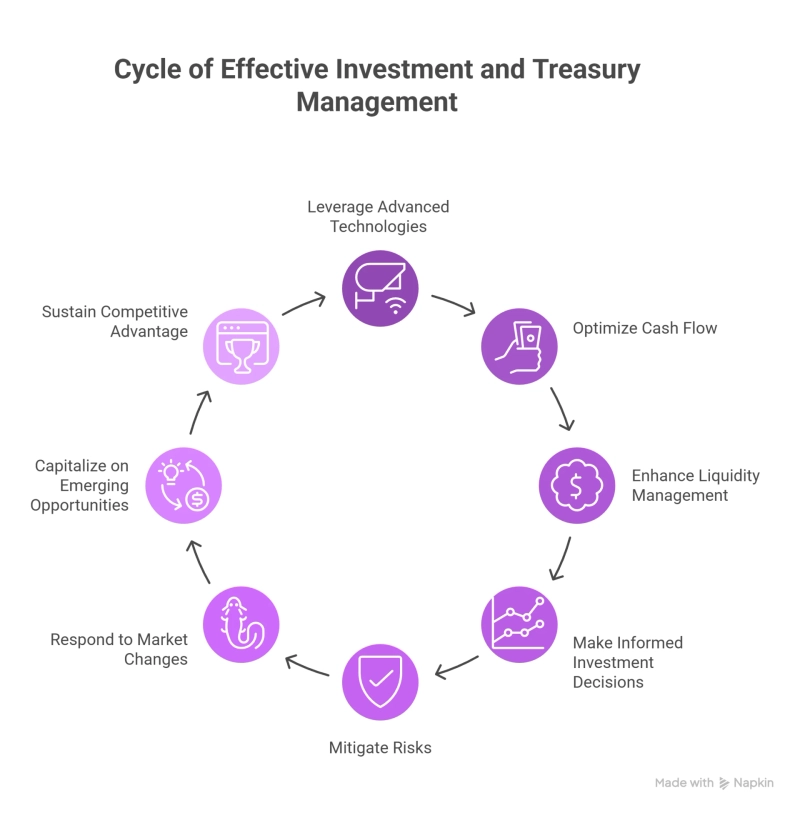 How Modern Enterprises Manage Investment and Treasury Operations for Financial Agility