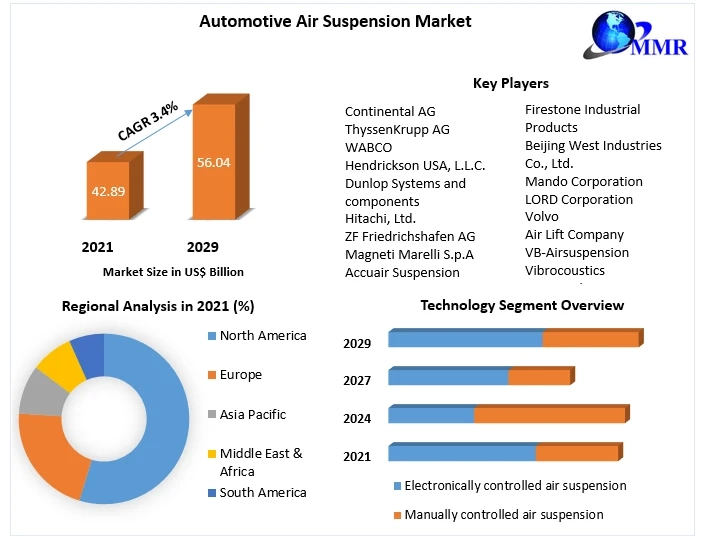 Automotive Air Suspension Market Competitive Landscape & Strategy Framework To  Forecast 2022-2029