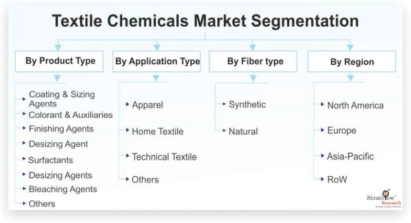 Textile Chemicals Market Is Likely to Experience a Strong Growth During 2021-2026
