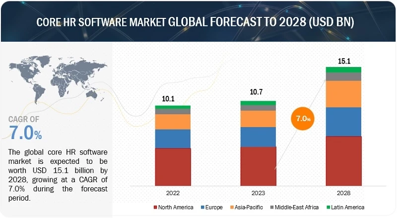 Core HR Software Market size worth $15.1 billion by 2028