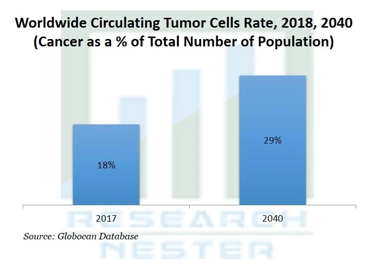 Circulating Tumor Cells Market Analysis, Size, Share, Growth, Global Demand and Prospect Outlook 2027