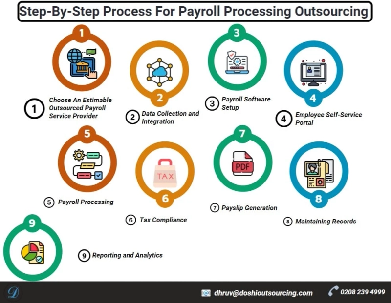 Step-By-Step Process For Payroll Processing Outsourcing