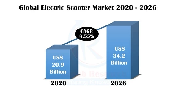 Electric Scooter Market by Country, Product, Companies, Forecast by 2026